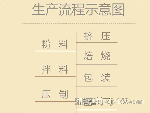 工藝流程